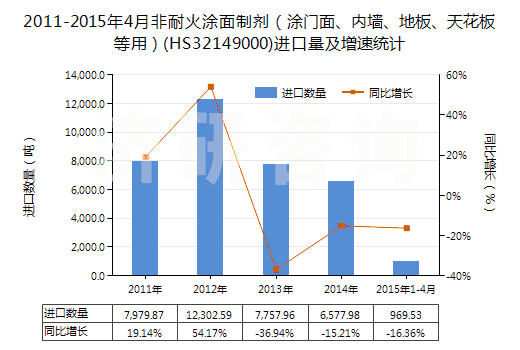2011-2015年4月非耐火涂面制劑（涂門面、內(nèi)墻、地板、天花板等用）(HS32149000)進(jìn)口量及增速統(tǒng)計(jì)